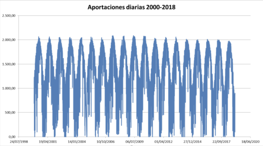 grafica_aport_diarias_2_alcazaba