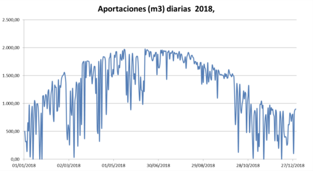 grafica_aport_diarias_alcazaba