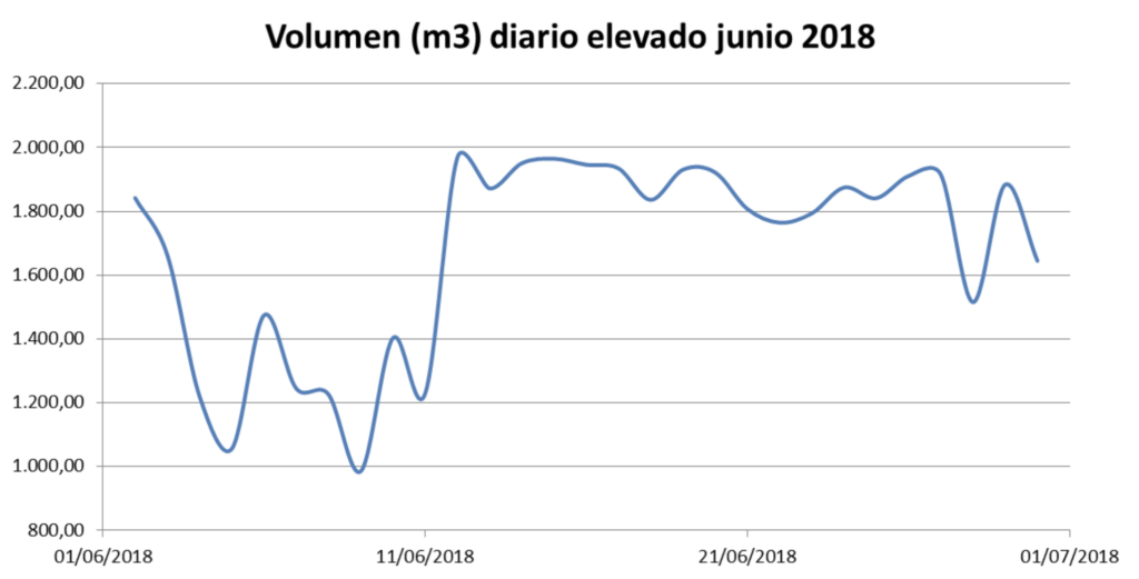 grafica_vol_diario_alcazaba